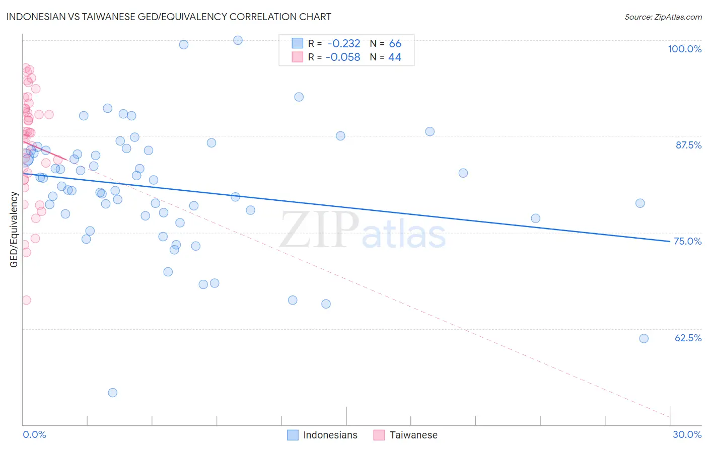 Indonesian vs Taiwanese GED/Equivalency