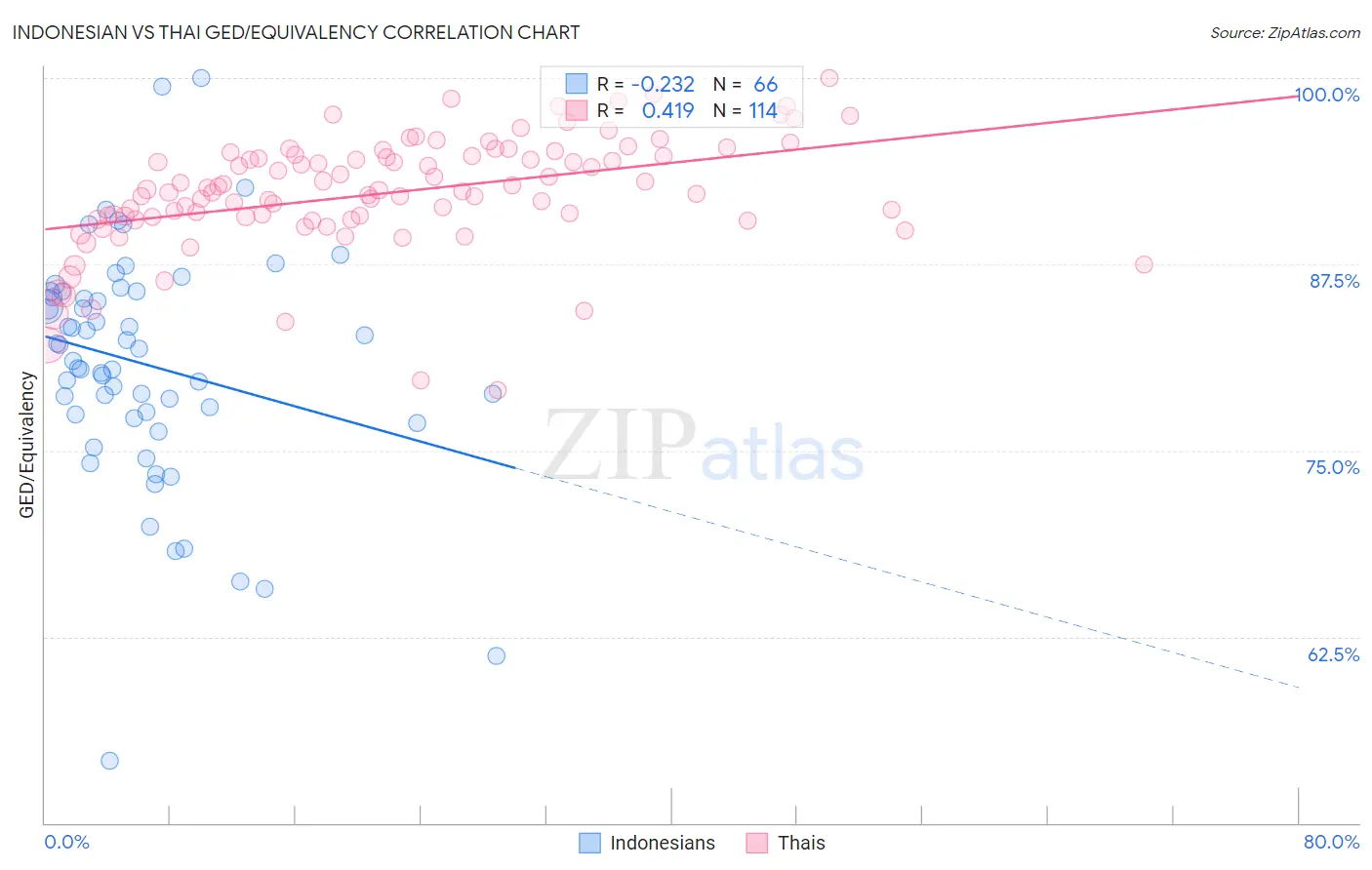 Indonesian vs Thai GED/Equivalency