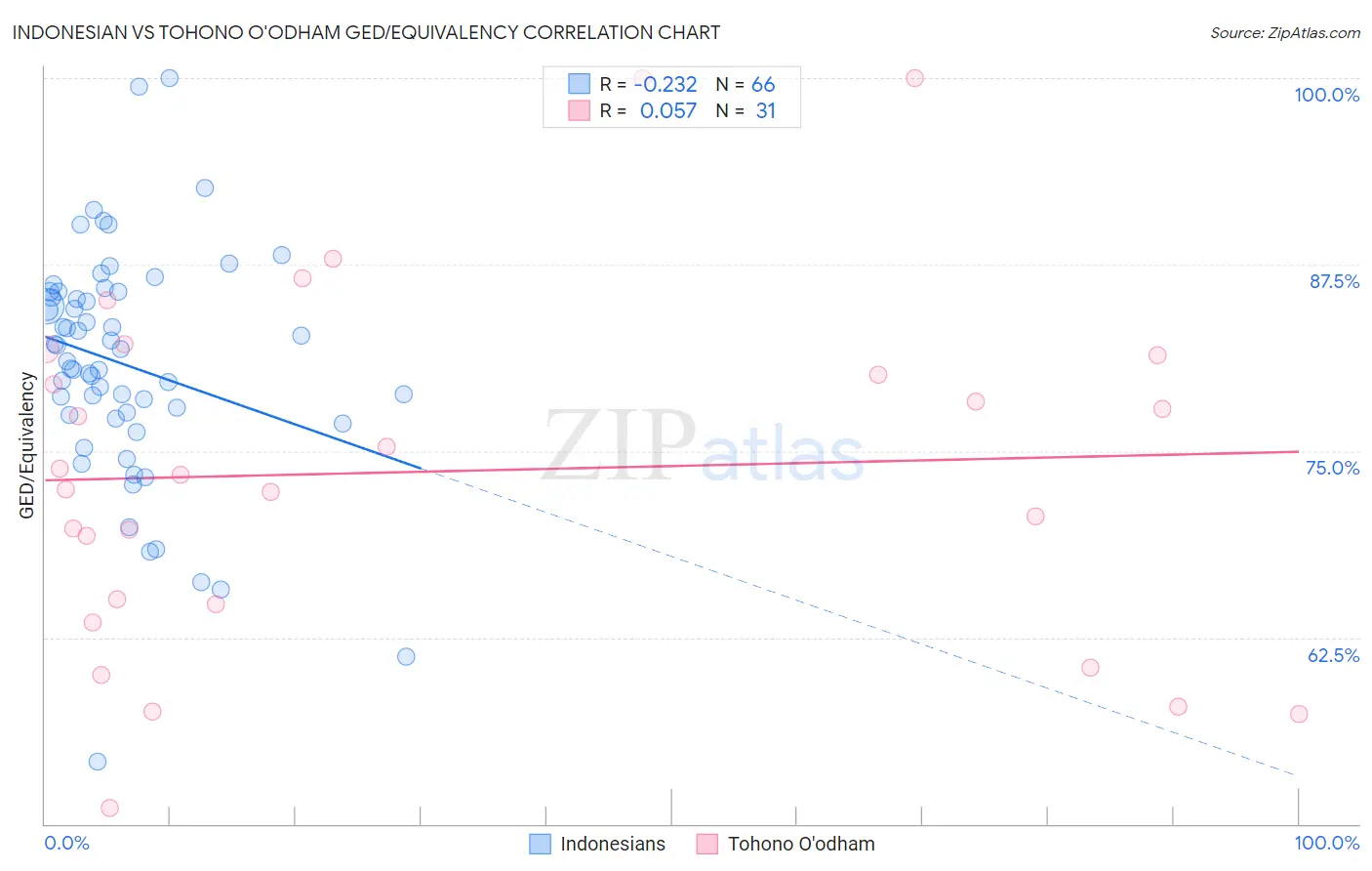 Indonesian vs Tohono O'odham GED/Equivalency