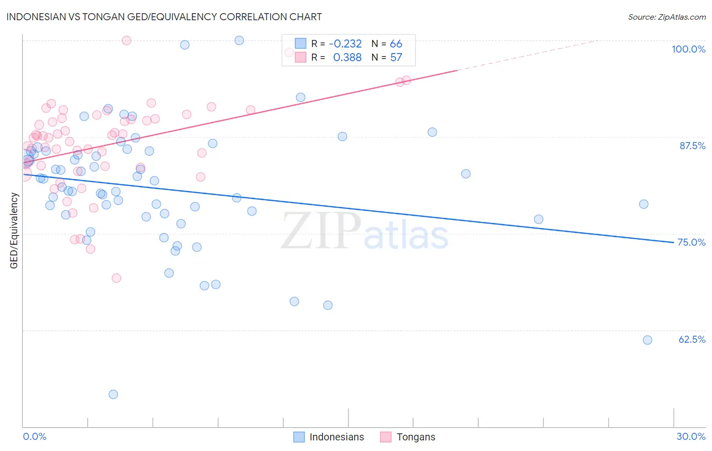 Indonesian vs Tongan GED/Equivalency