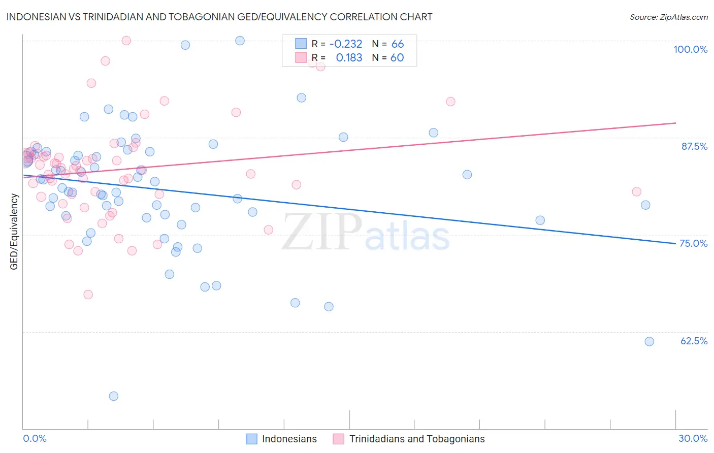 Indonesian vs Trinidadian and Tobagonian GED/Equivalency