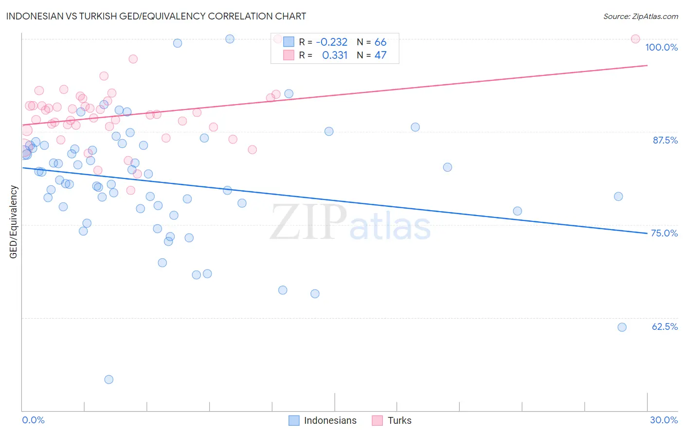 Indonesian vs Turkish GED/Equivalency