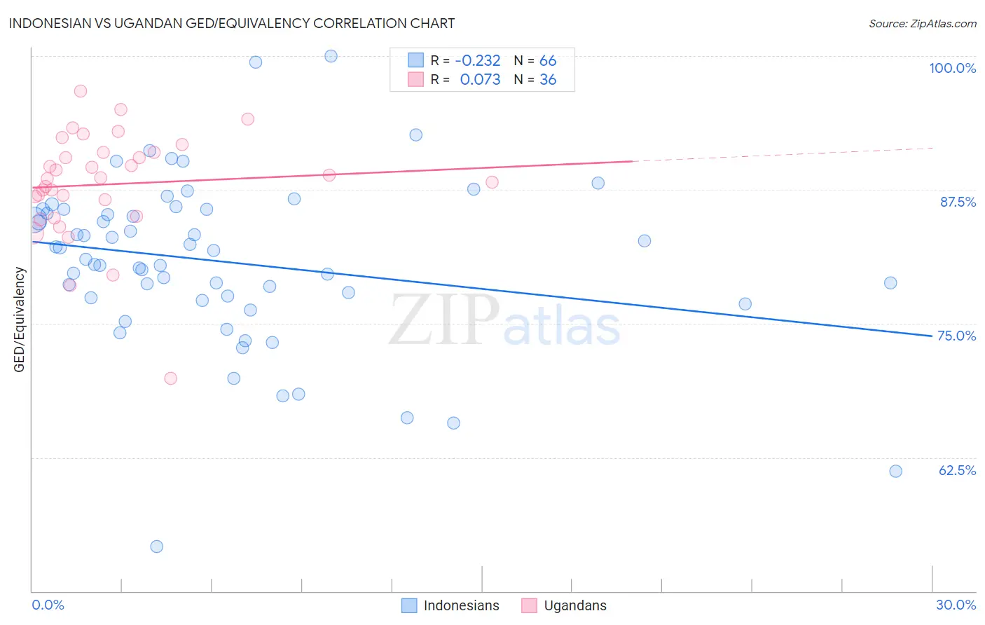 Indonesian vs Ugandan GED/Equivalency