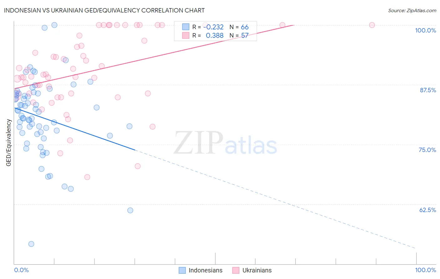 Indonesian vs Ukrainian GED/Equivalency