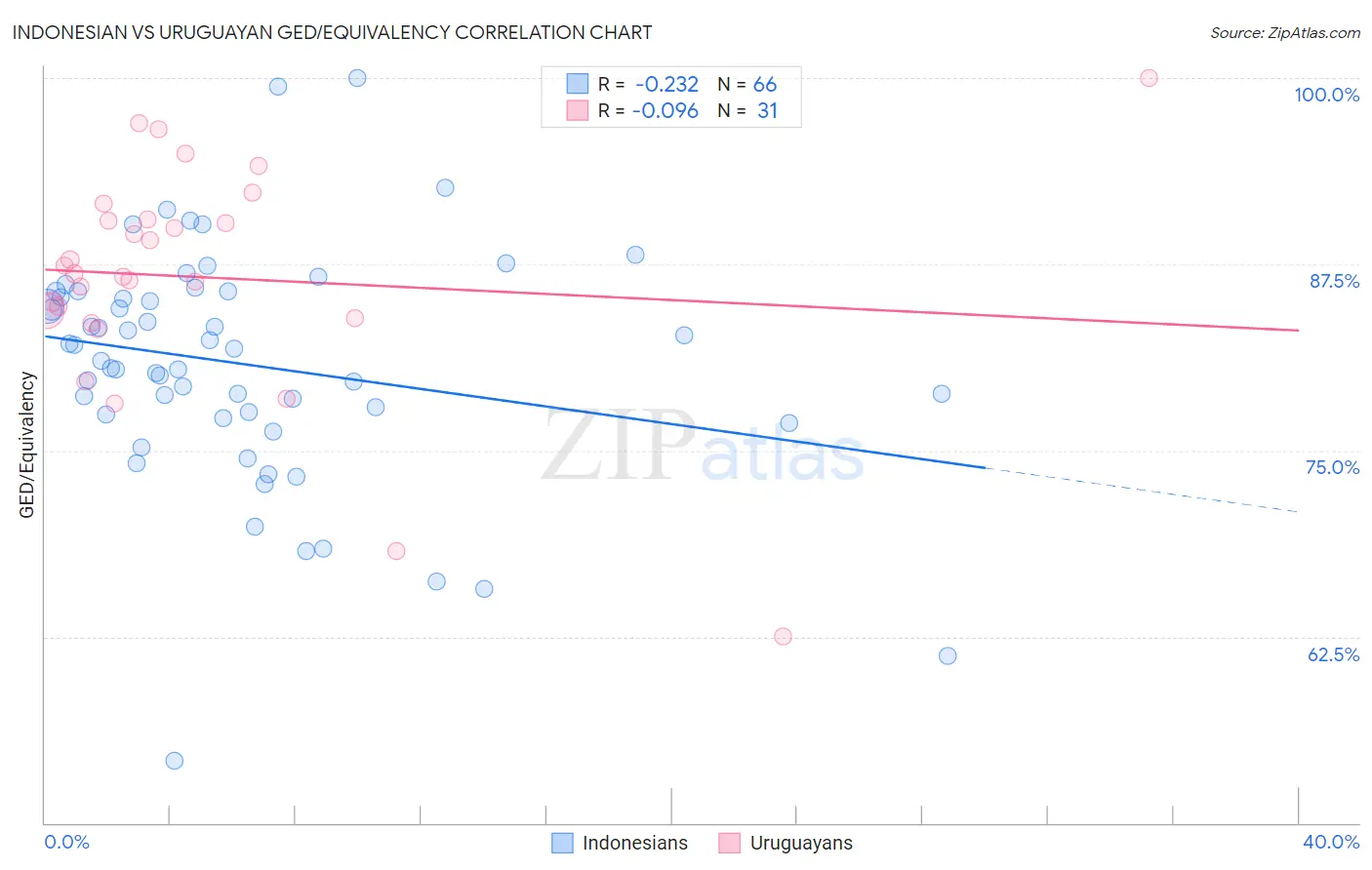 Indonesian vs Uruguayan GED/Equivalency