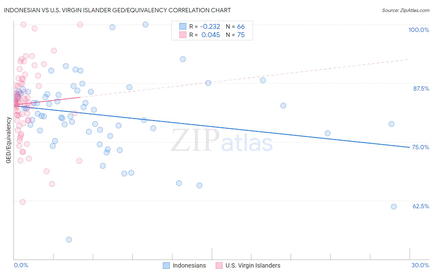 Indonesian vs U.S. Virgin Islander GED/Equivalency