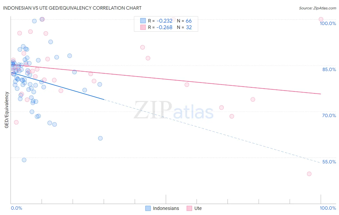 Indonesian vs Ute GED/Equivalency