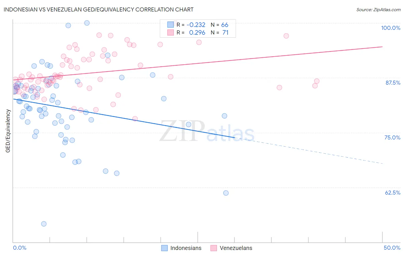 Indonesian vs Venezuelan GED/Equivalency