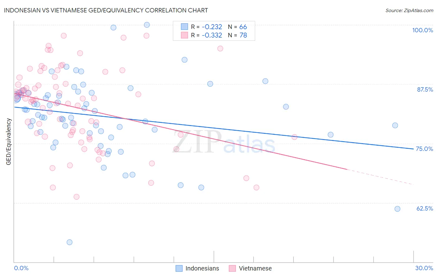 Indonesian vs Vietnamese GED/Equivalency