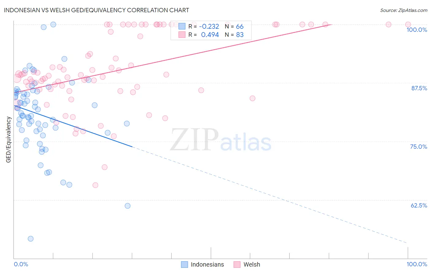 Indonesian vs Welsh GED/Equivalency