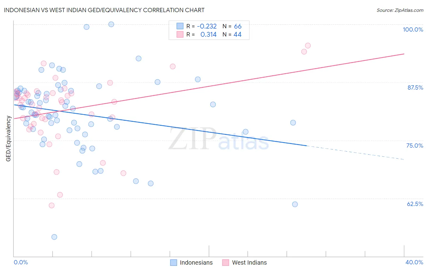 Indonesian vs West Indian GED/Equivalency