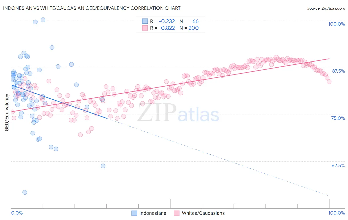 Indonesian vs White/Caucasian GED/Equivalency