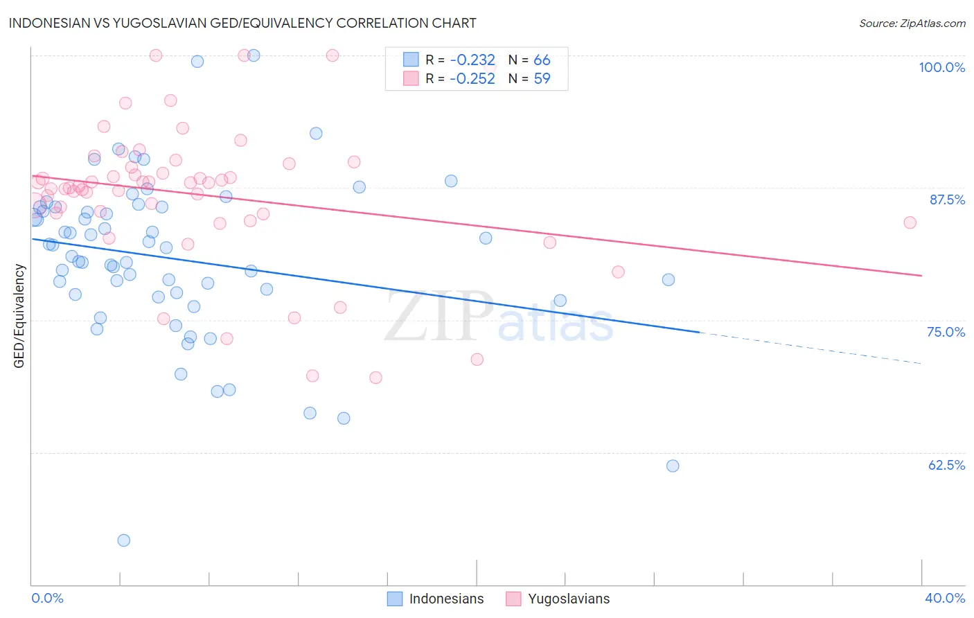 Indonesian vs Yugoslavian GED/Equivalency