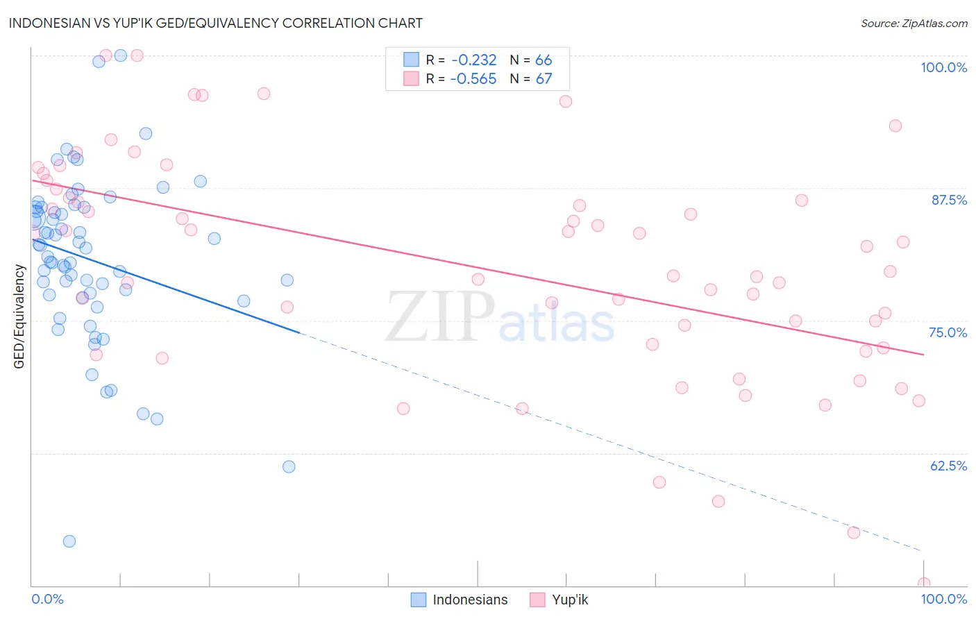 Indonesian vs Yup'ik GED/Equivalency