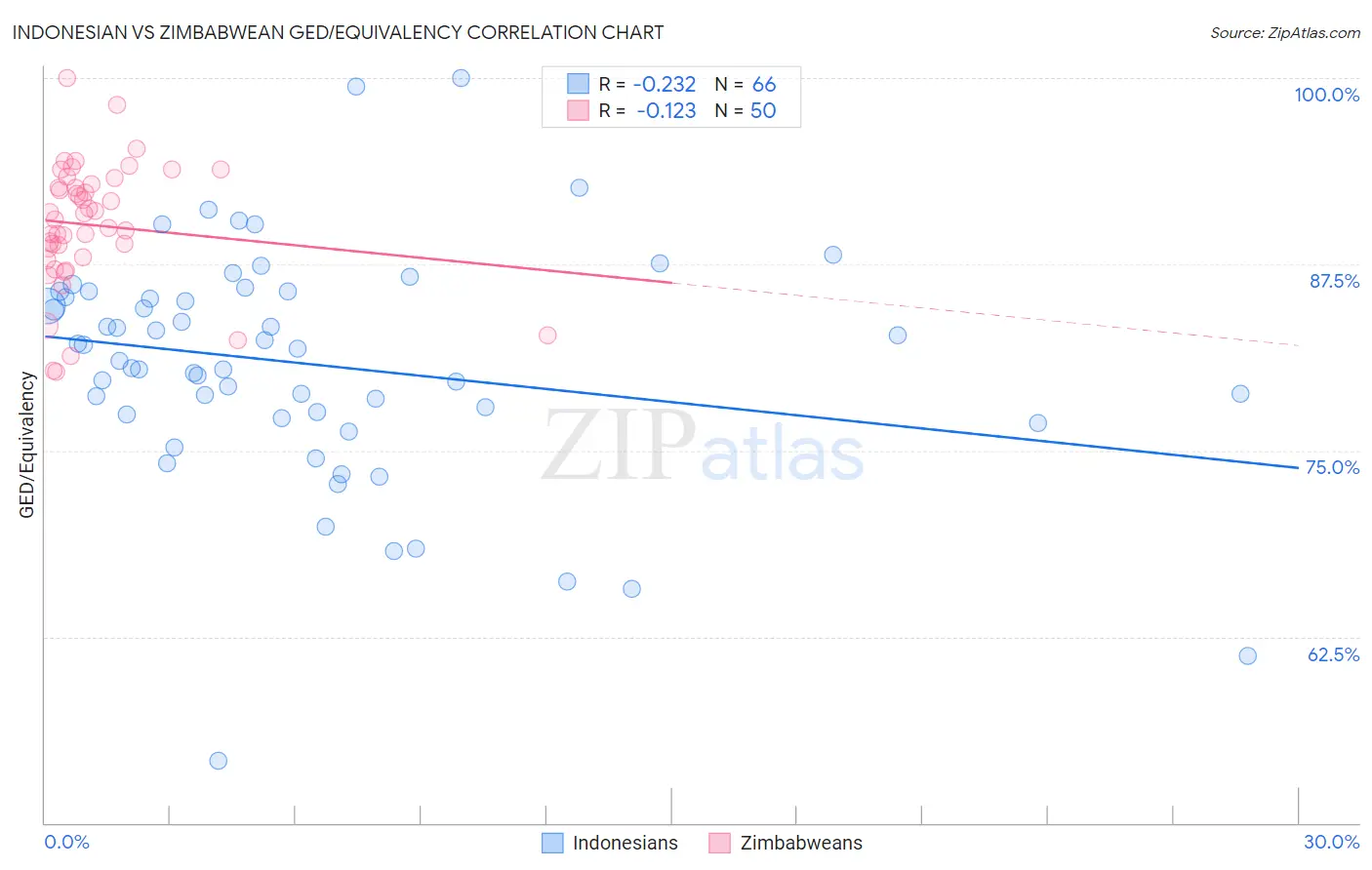 Indonesian vs Zimbabwean GED/Equivalency