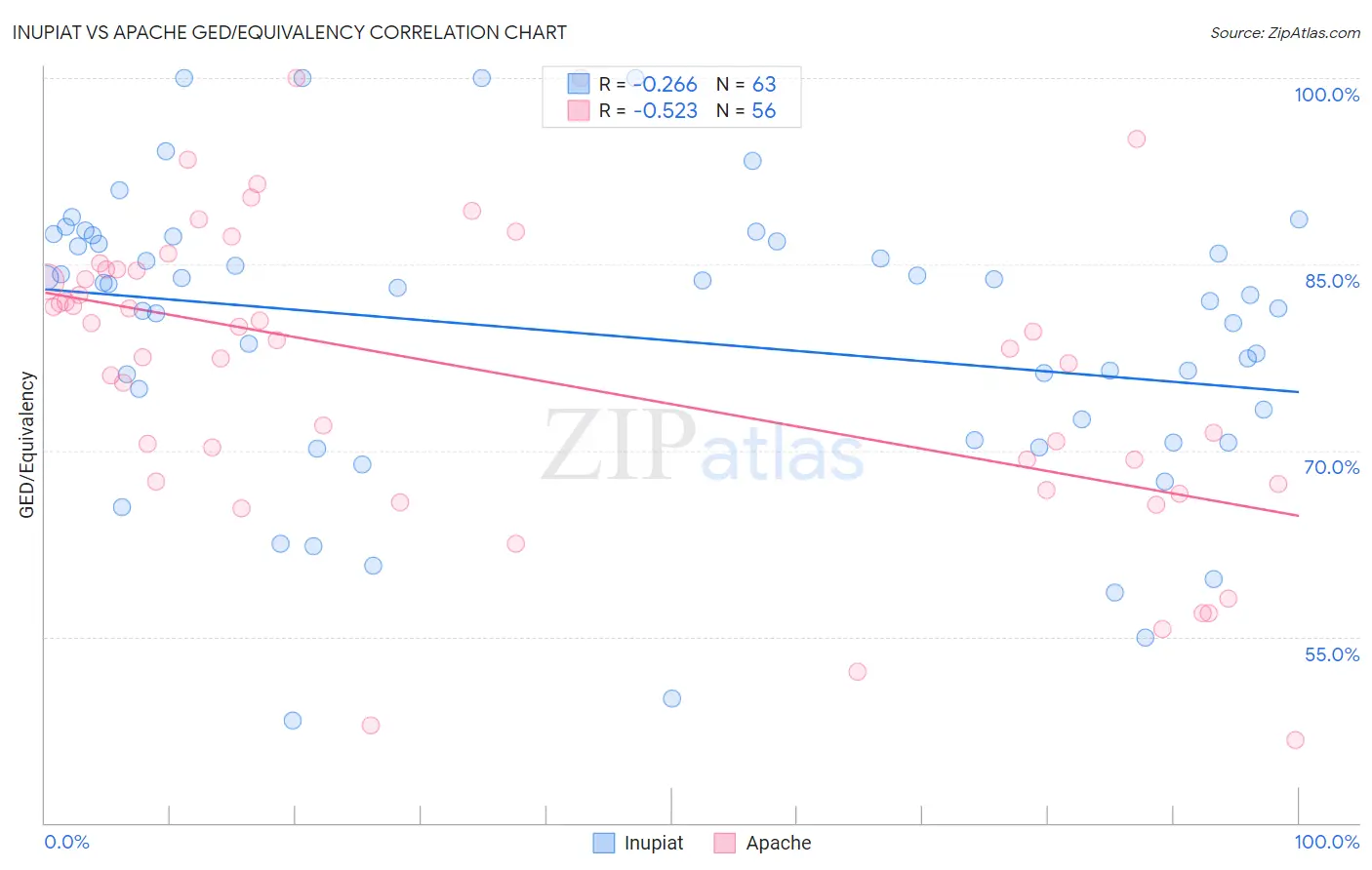 Inupiat vs Apache GED/Equivalency