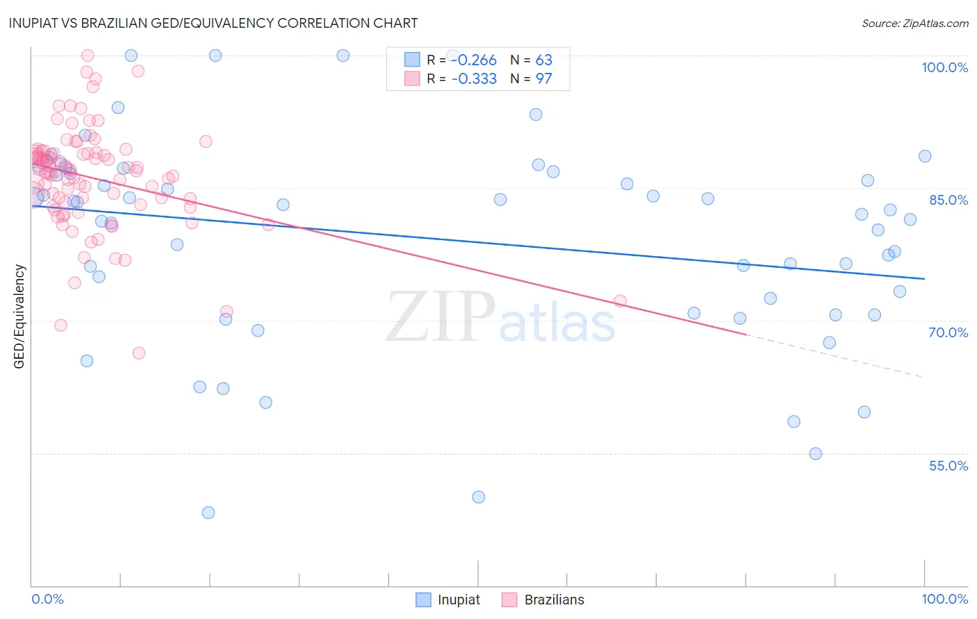 Inupiat vs Brazilian GED/Equivalency