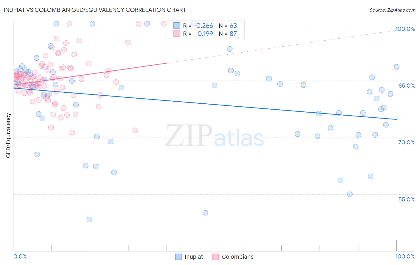 Inupiat vs Colombian GED/Equivalency