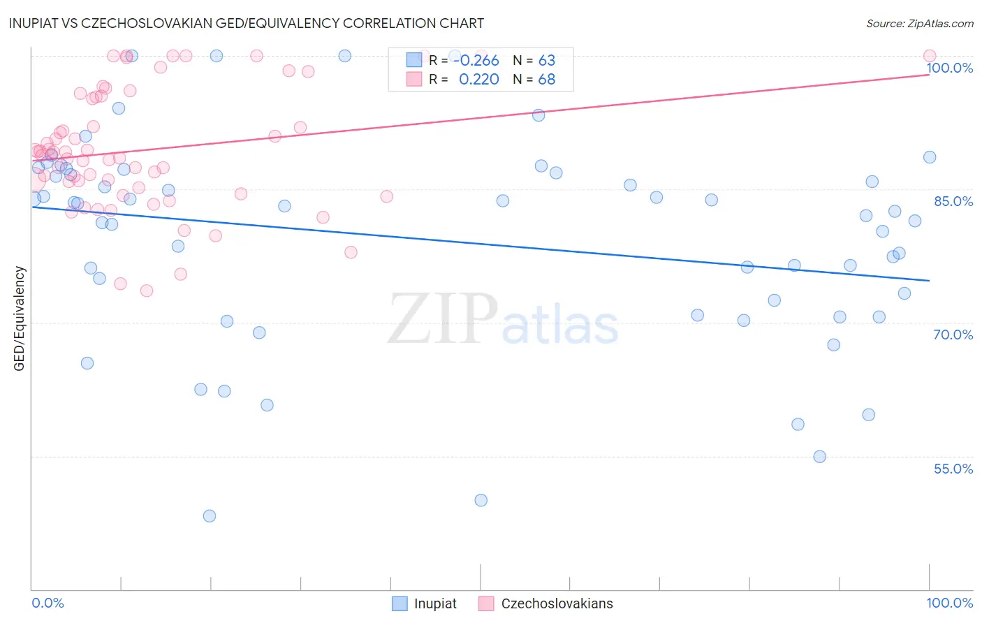 Inupiat vs Czechoslovakian GED/Equivalency