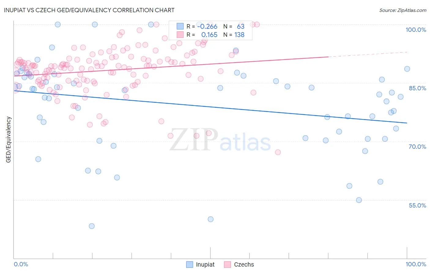 Inupiat vs Czech GED/Equivalency
