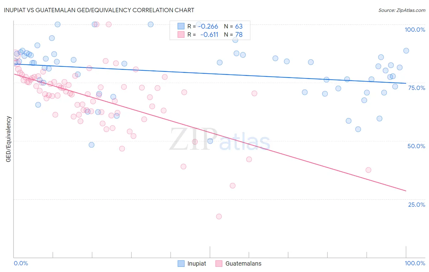 Inupiat vs Guatemalan GED/Equivalency