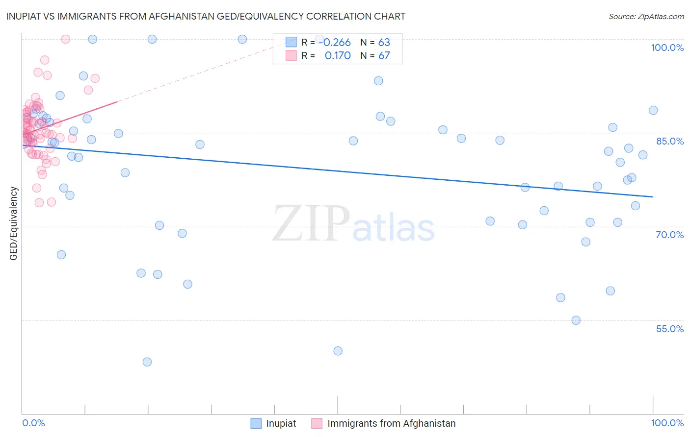 Inupiat vs Immigrants from Afghanistan GED/Equivalency