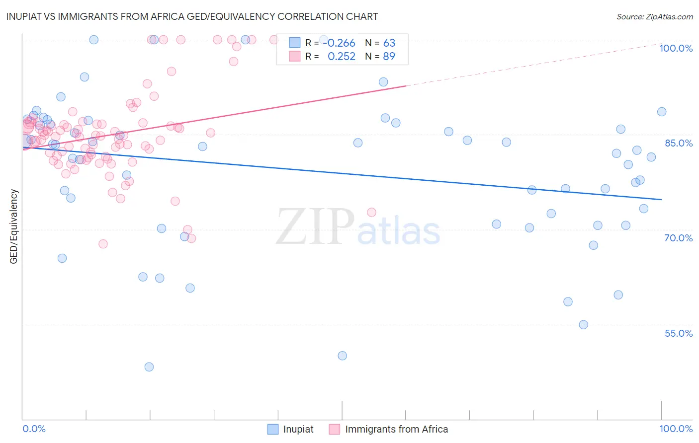 Inupiat vs Immigrants from Africa GED/Equivalency