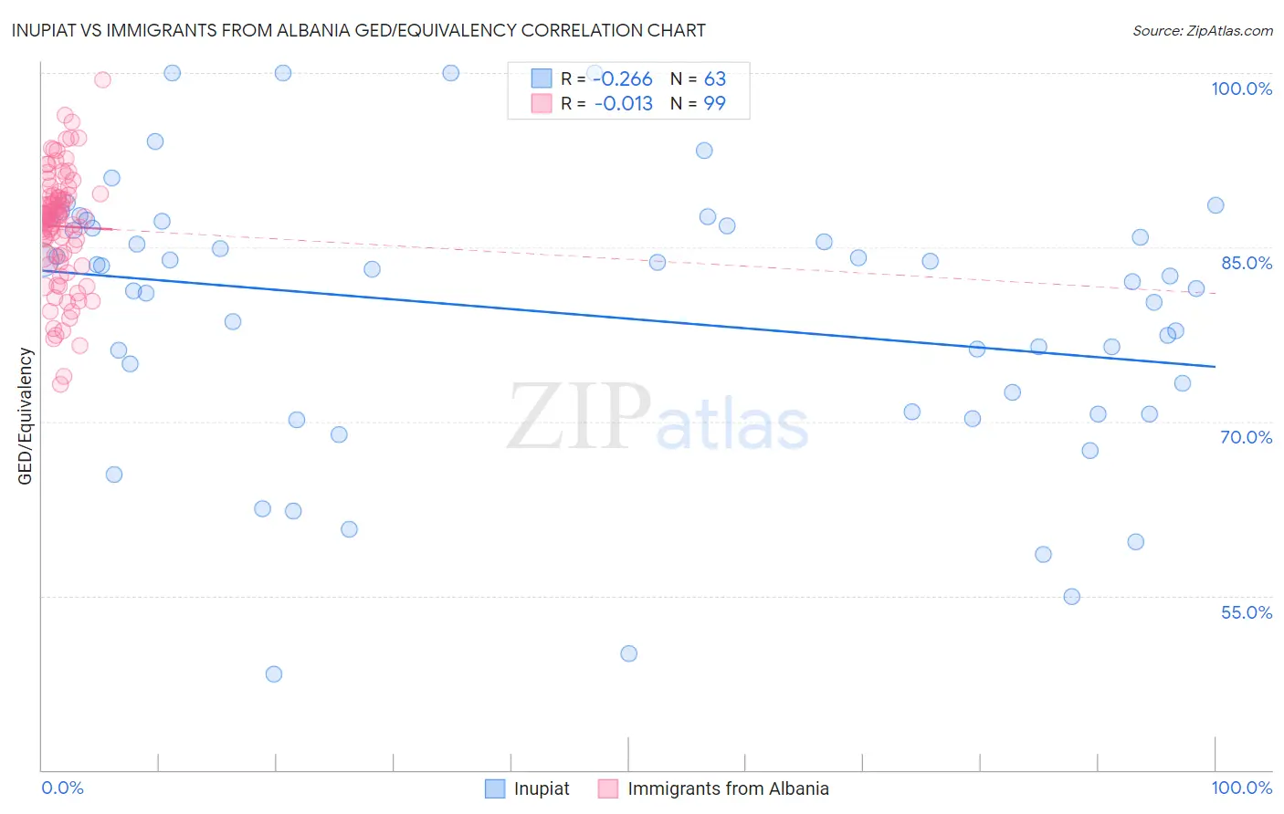 Inupiat vs Immigrants from Albania GED/Equivalency