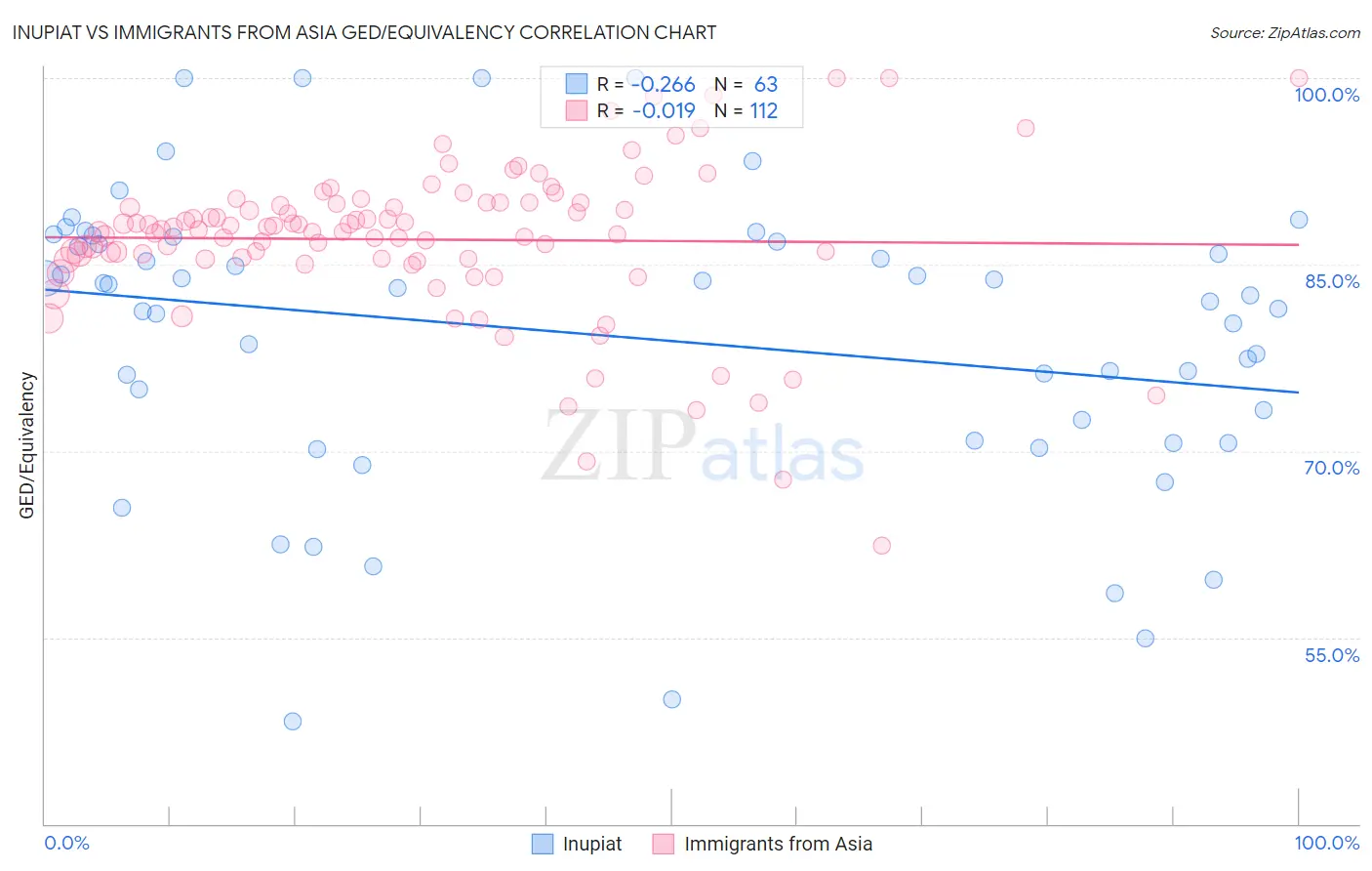Inupiat vs Immigrants from Asia GED/Equivalency