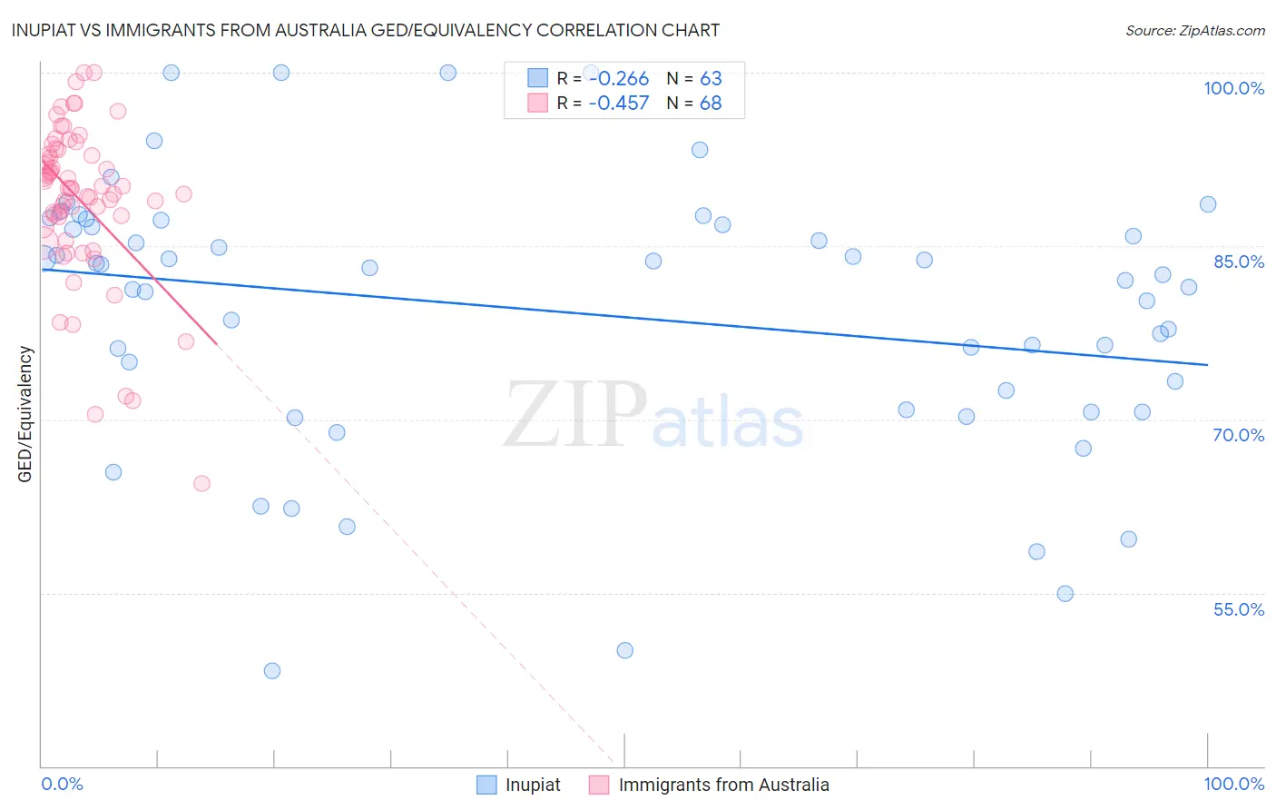 Inupiat vs Immigrants from Australia GED/Equivalency