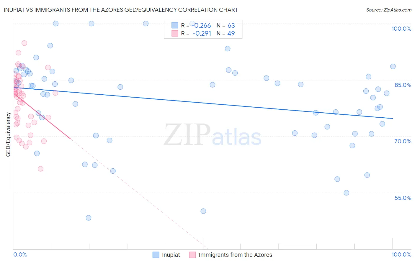 Inupiat vs Immigrants from the Azores GED/Equivalency