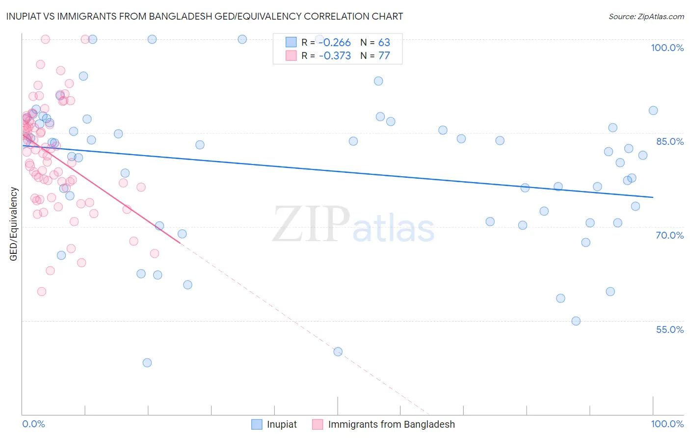 Inupiat vs Immigrants from Bangladesh GED/Equivalency