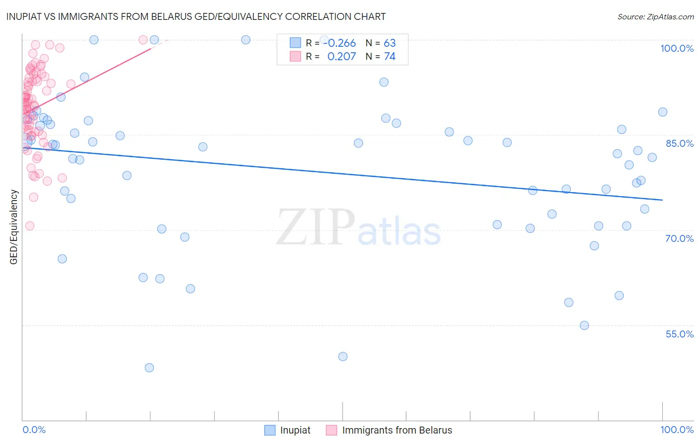 Inupiat vs Immigrants from Belarus GED/Equivalency