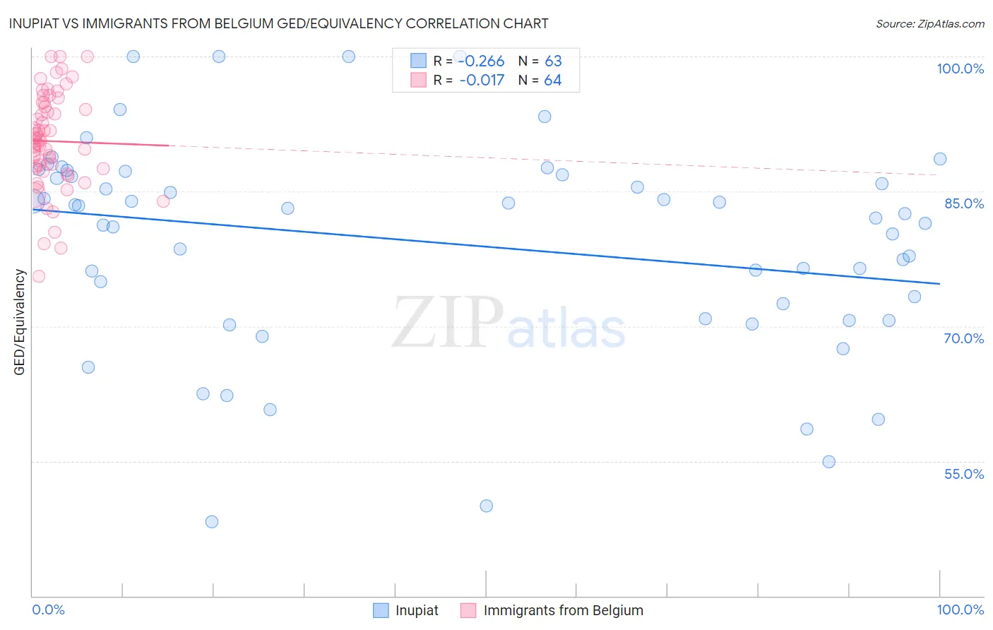 Inupiat vs Immigrants from Belgium GED/Equivalency