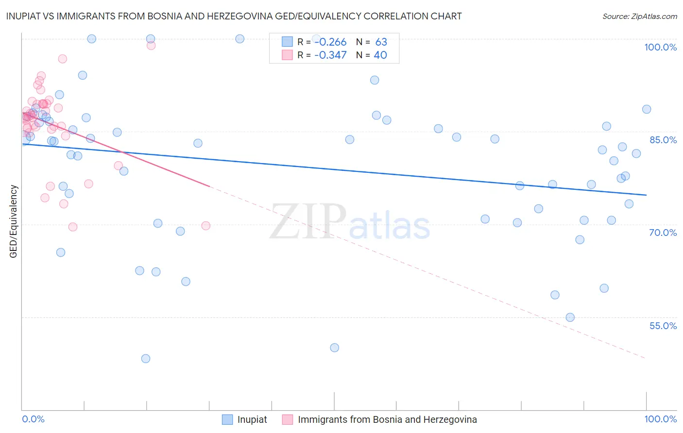 Inupiat vs Immigrants from Bosnia and Herzegovina GED/Equivalency