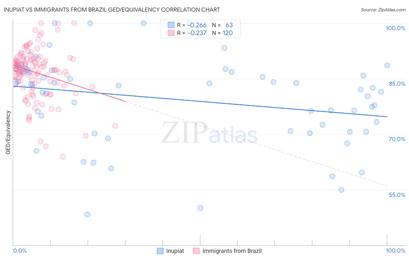 Inupiat vs Immigrants from Brazil GED/Equivalency