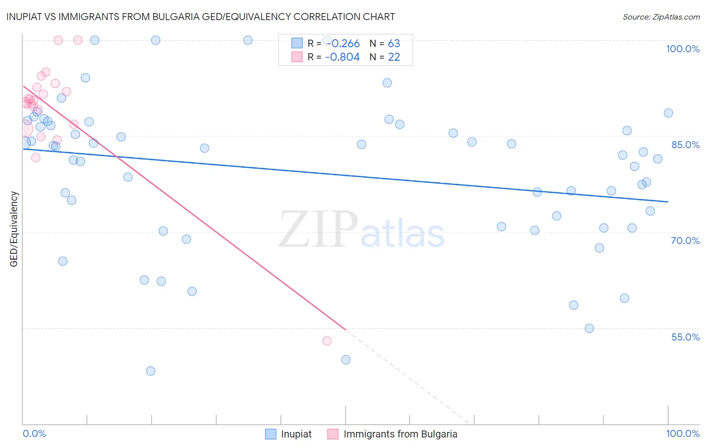Inupiat vs Immigrants from Bulgaria GED/Equivalency
