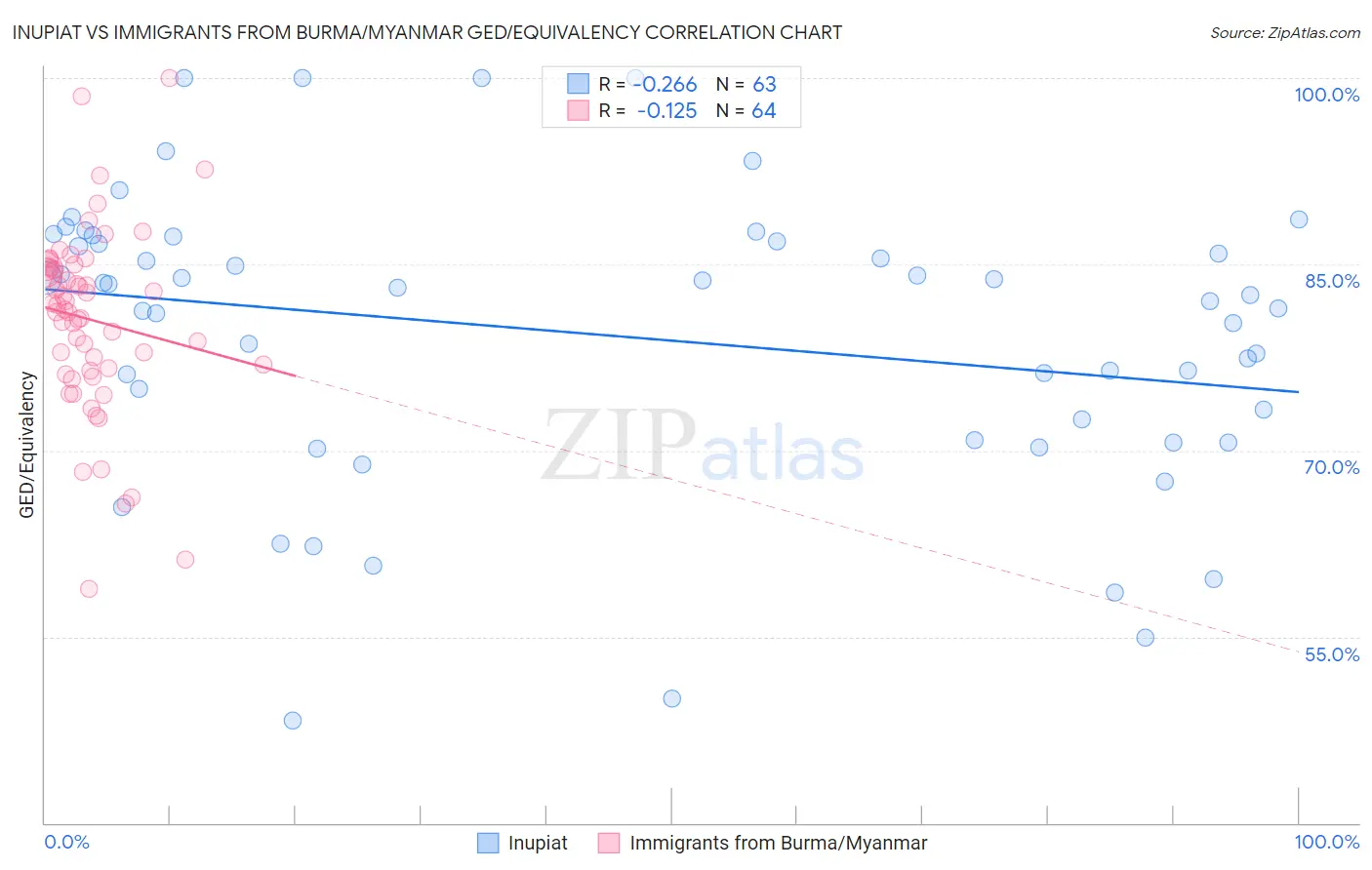 Inupiat vs Immigrants from Burma/Myanmar GED/Equivalency