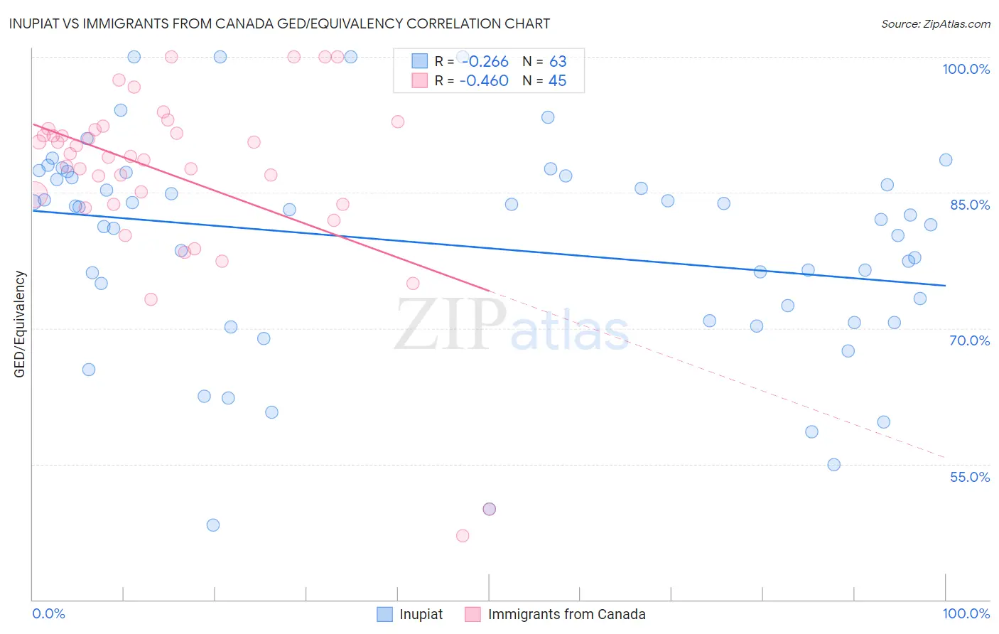 Inupiat vs Immigrants from Canada GED/Equivalency