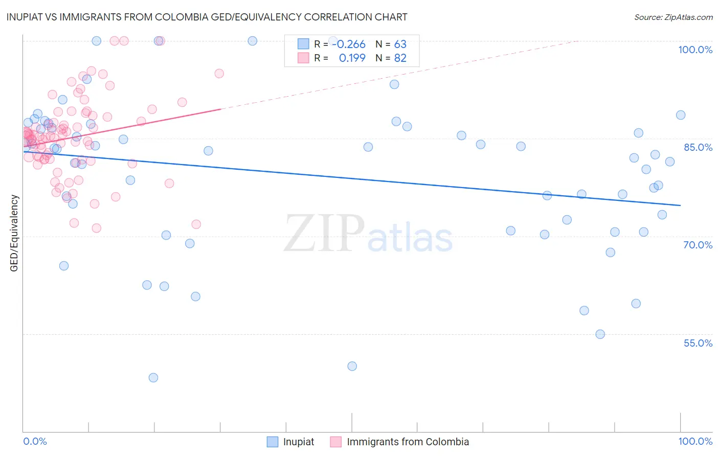 Inupiat vs Immigrants from Colombia GED/Equivalency