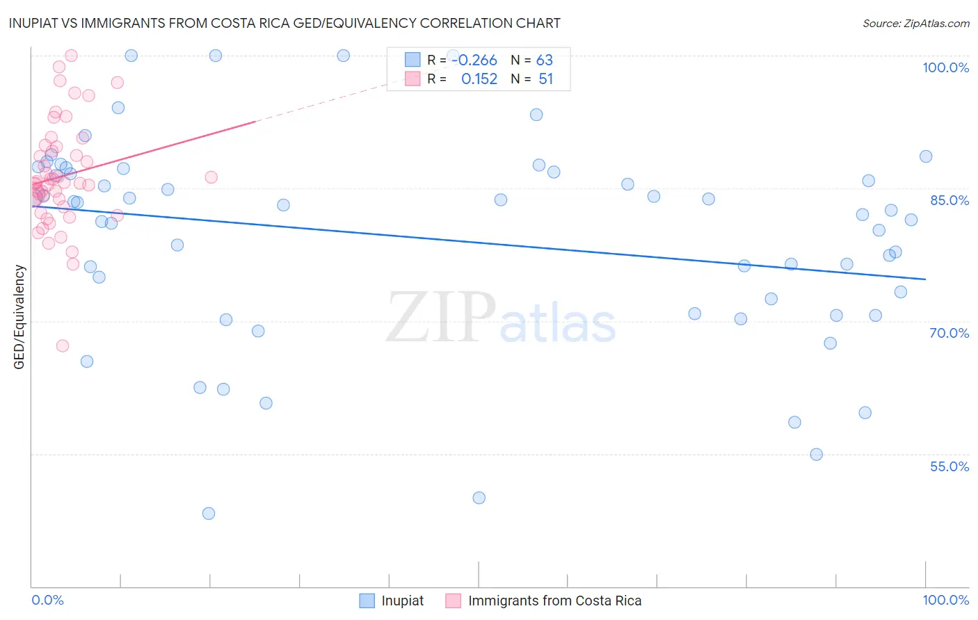 Inupiat vs Immigrants from Costa Rica GED/Equivalency