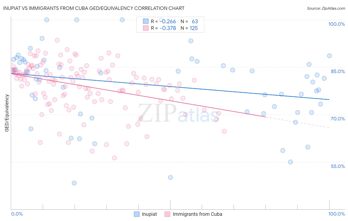 Inupiat vs Immigrants from Cuba GED/Equivalency