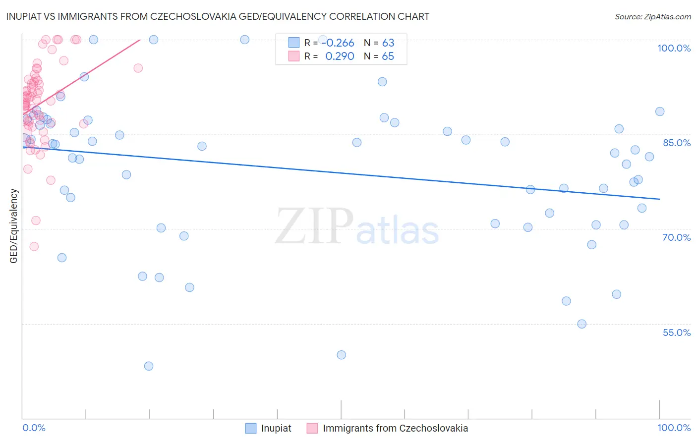 Inupiat vs Immigrants from Czechoslovakia GED/Equivalency