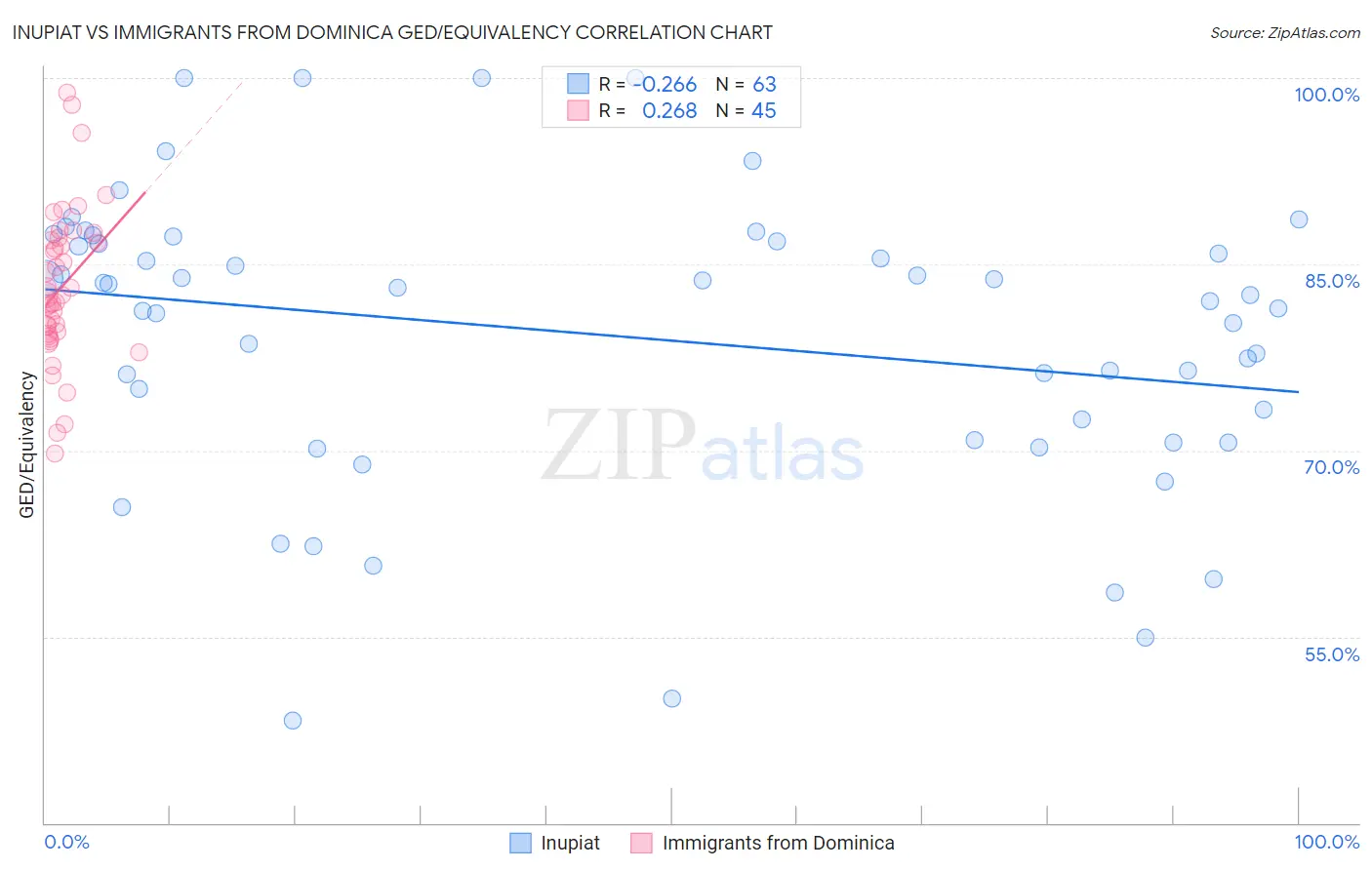 Inupiat vs Immigrants from Dominica GED/Equivalency