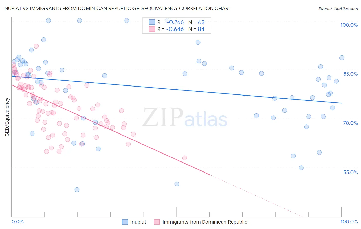 Inupiat vs Immigrants from Dominican Republic GED/Equivalency