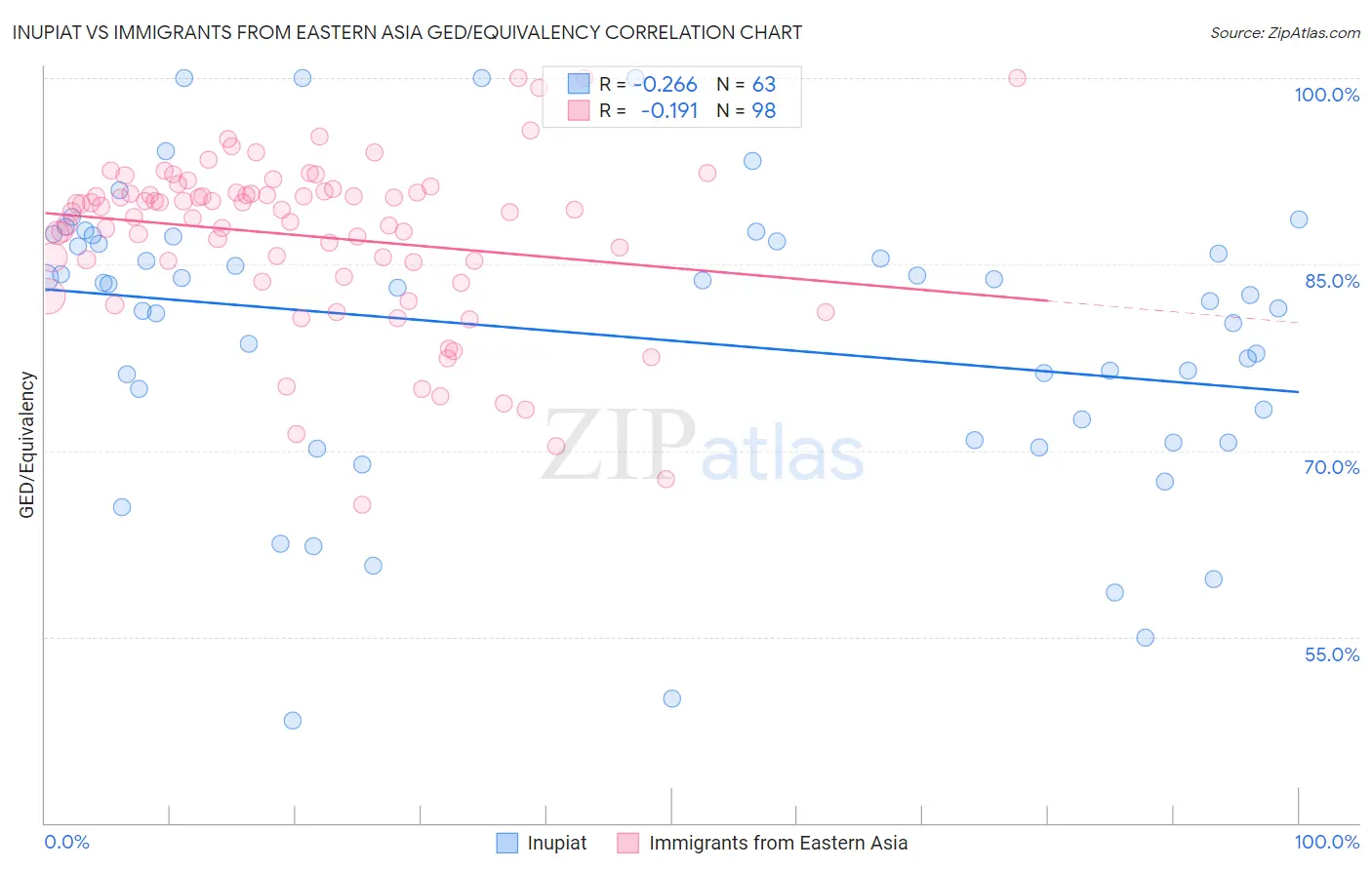 Inupiat vs Immigrants from Eastern Asia GED/Equivalency