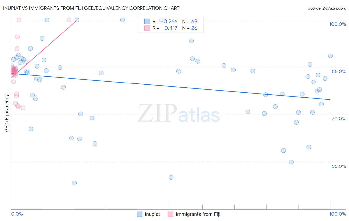 Inupiat vs Immigrants from Fiji GED/Equivalency