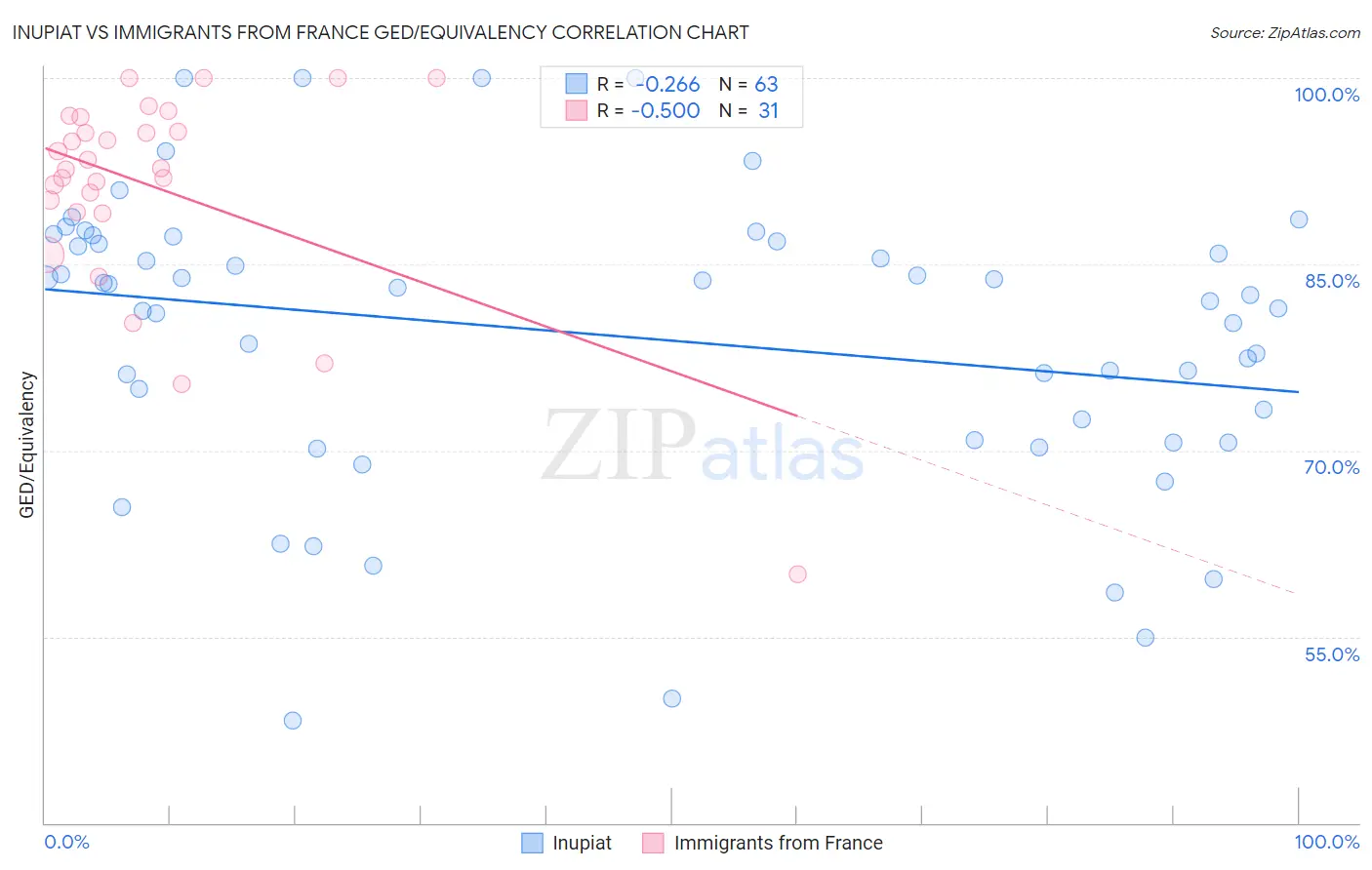 Inupiat vs Immigrants from France GED/Equivalency