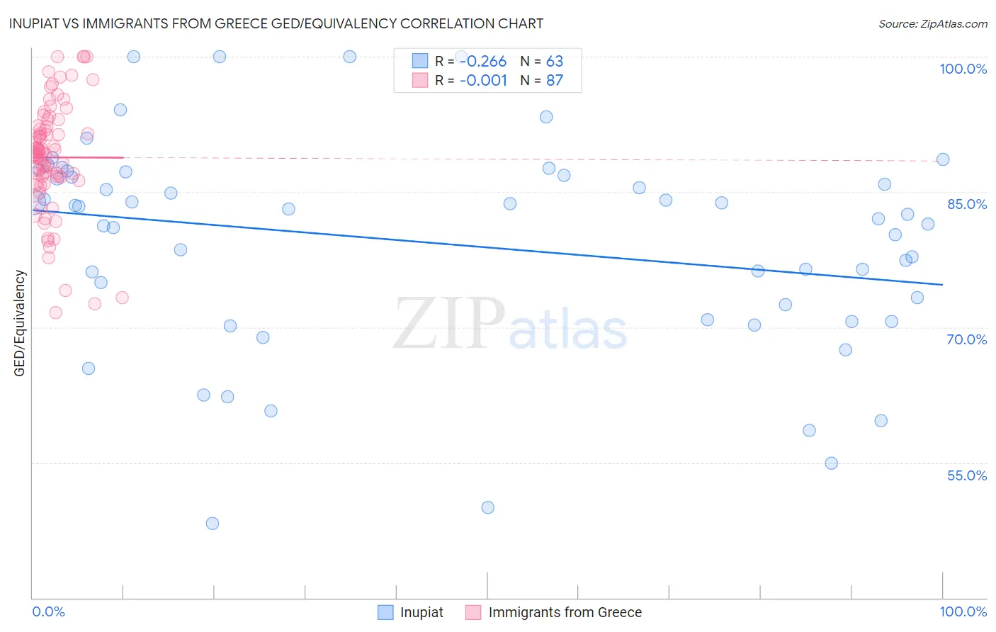Inupiat vs Immigrants from Greece GED/Equivalency