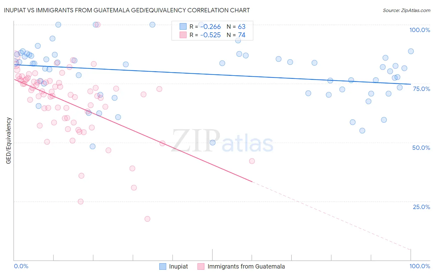 Inupiat vs Immigrants from Guatemala GED/Equivalency